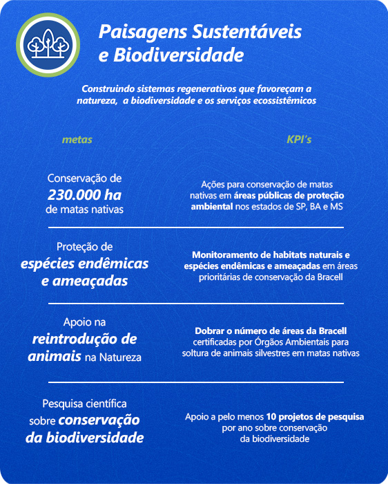 Bracell 2023 - Paisagens Sustentáveis e Biodiversidade