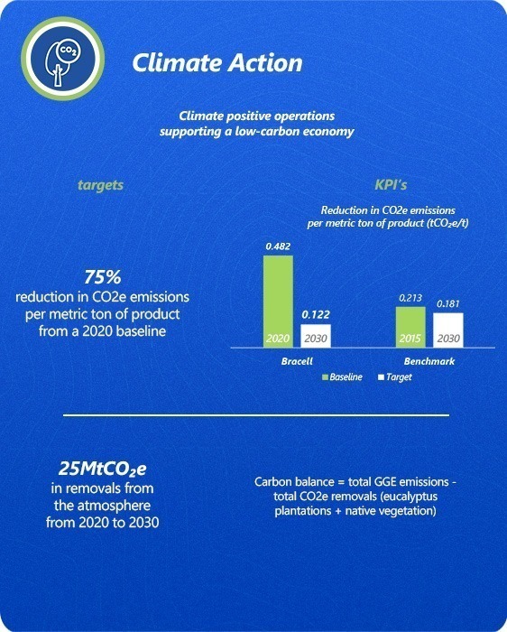 Bracell 2030 - Climate Action