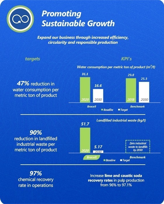 Bracell 2030 - Promoting Sustainable Growth